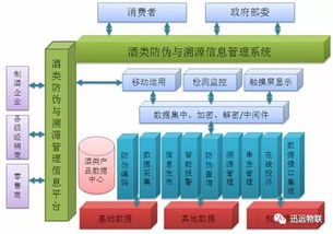 迅遠(yuǎn)基于uhf rfid技術(shù)的酒類產(chǎn)品防偽防串貨管理系統(tǒng)