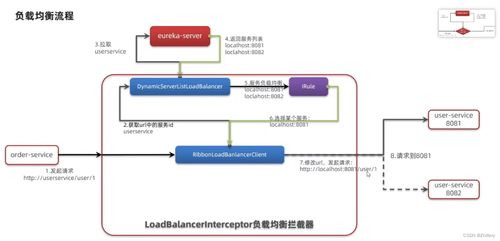 微服務(wù)入門基石 遠(yuǎn)程服務(wù)調(diào)用與Eureka、Ribbon技術(shù)詳解